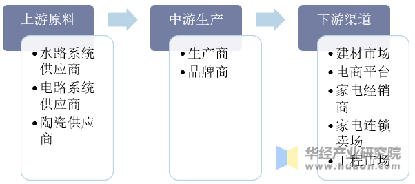 智能马桶行业产业链示意图