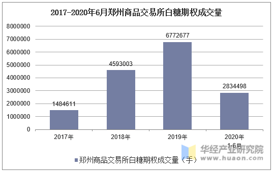 2017-2020年6月郑州商品交易所白糖期权成交量