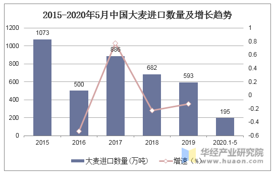 2015-2020年5月中国大麦进口数量及增长趋势