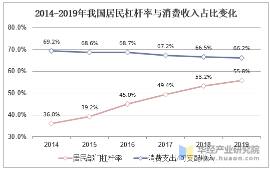 2014-2019年我国居民杠杆率与消费收入占比变化