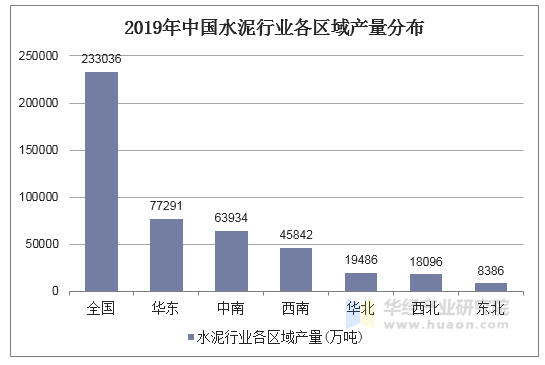 2019年中国水泥行业各区域产量分布