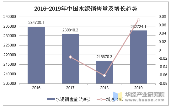 2016-2019年中国水泥销售量及增长趋势