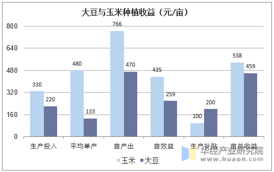 大豆与玉米种植收益