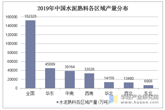 2019年中国水泥熟料各区域产量分布