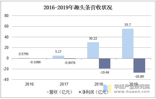 2016-2019年趣头条营收状况