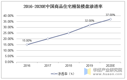 2016-2020E中国商品住宅精装楼盘渗透率