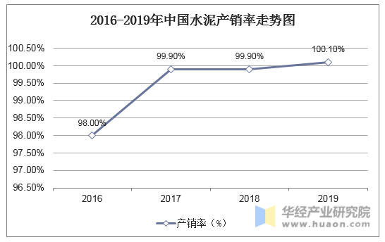 2016-2019年中国水泥产销率走势图