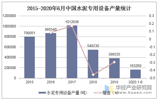 2015-2020年6月中国水泥专用设备产量统计