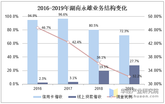 2016-2019年湖南永雄业务结构变化
