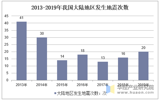 2013-2019年我国大陆地区发生地震次数