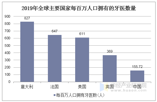 2019年全球主要国家每百万人口拥有的牙医数量