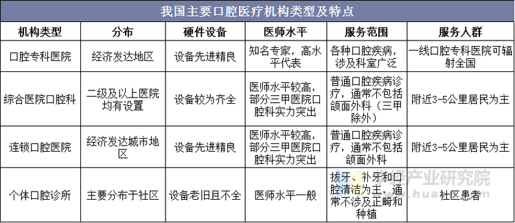我国主要口腔医疗机构类型及特点
