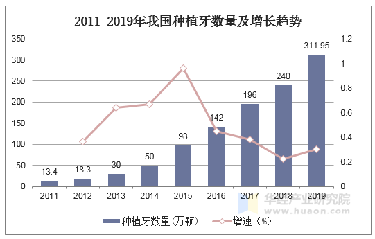 2011-2019年我国种植牙数量及增长趋势