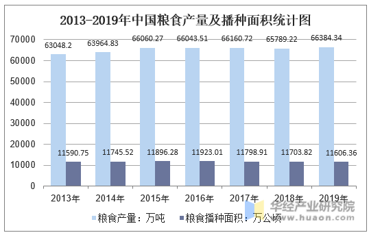 2013-2019年中国粮食产量及播种面积统计图