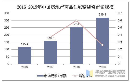 2016-2019年中国房地产商品住宅精装修市场规模