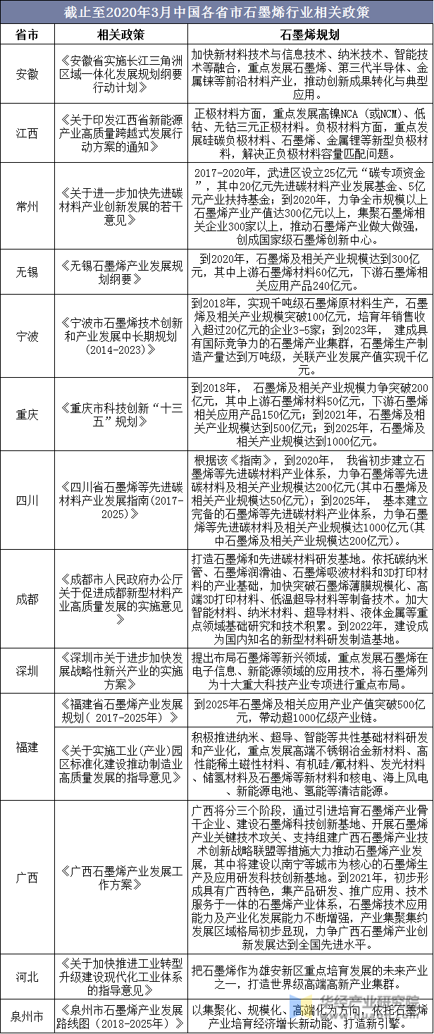 截止至2020年3月中国各省市石墨烯行业相关政策