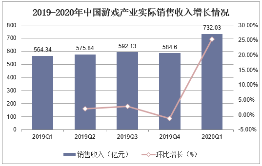 2019-2020年中国游戏产业实际销售收入增长情况