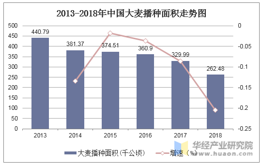 2013-2018年中国大麦播种面积走势图