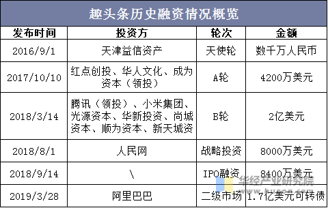 趣头条历史融资情况概览