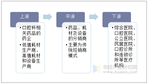 我国口腔医疗产业链
