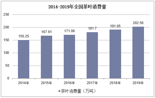 2014-2019年全国茶叶消费量