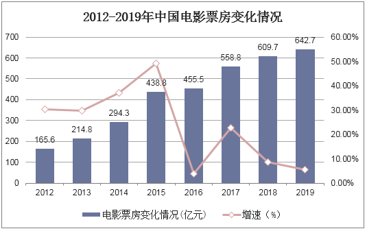 2012-2019年中国电影票房变化情况