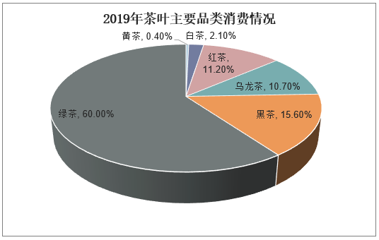 2019年茶叶主要品类消费情况