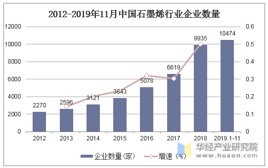 2012-2019年11月中国石墨烯行业企业数量