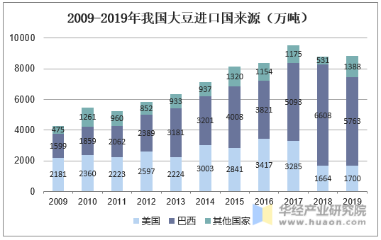 2009-2019年我国大豆进口国来源