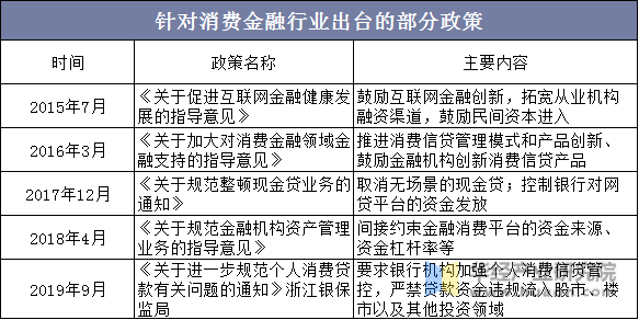 针对消费金融行业出台的部分政策