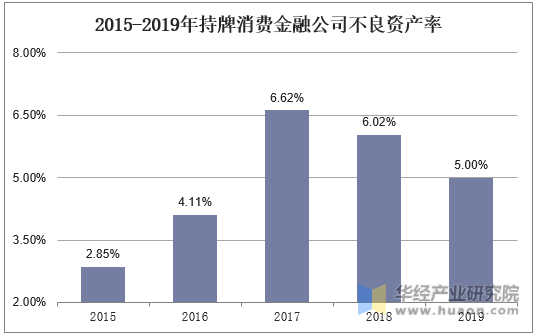 2015-2019年持牌消费金融公司不良资产率