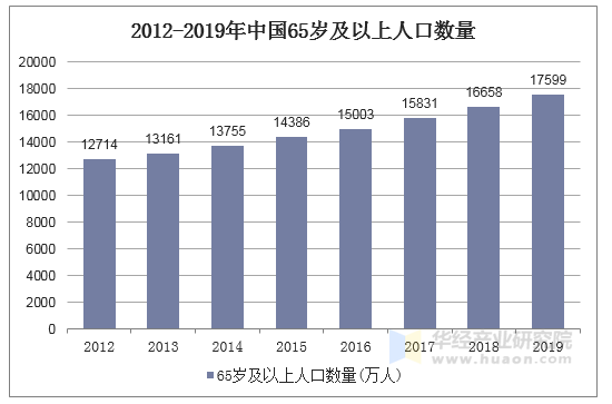 2012-2019年中国65岁及以上人口数量