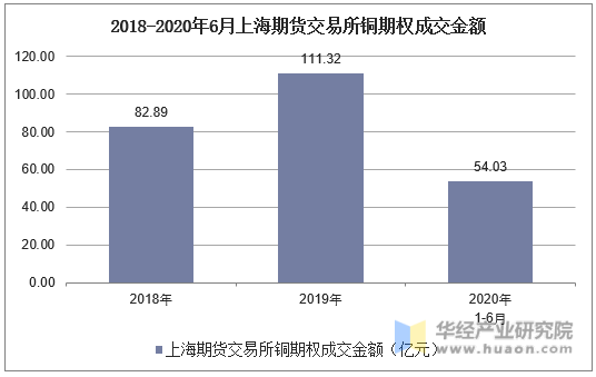 中国期货业协会发布《2022年上半年期货市场发展概况》：期货市场单方共30单