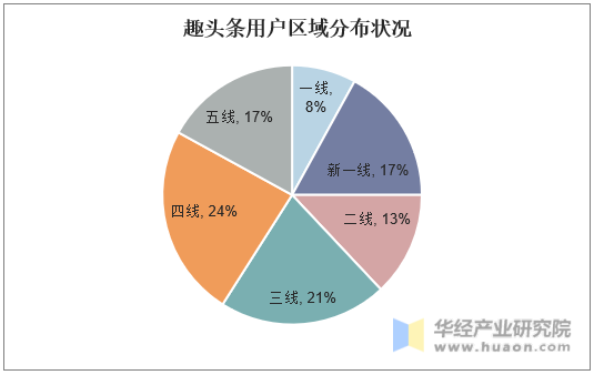 趣头条用户区域分布状况