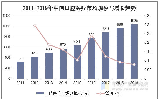 2011-2019年中国口腔医疗市场规模与增长趋势