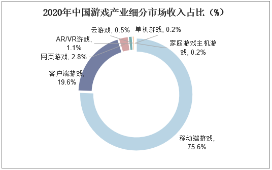 2020年中国游戏产业细分市场收入占比（%）