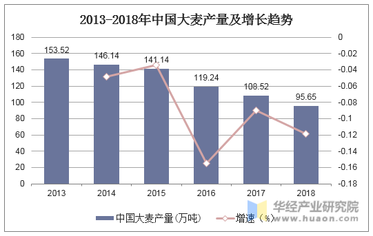 2013-2018年中国大麦产量及增长趋势