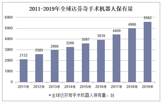 2011-2019年全球达芬奇手术机器人保有量