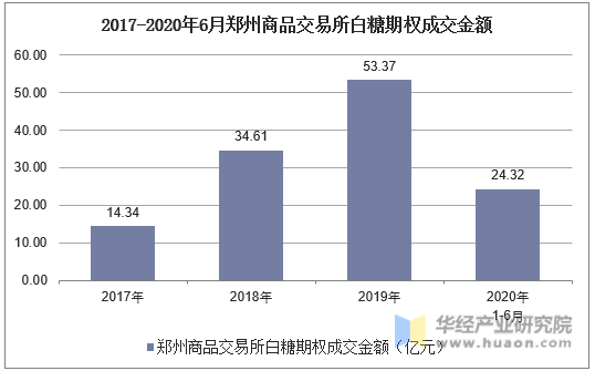 2017-2020年6月郑州商品交易所白糖期权成交金额