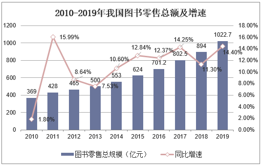 2010-2019年我国图书零售总额及增速