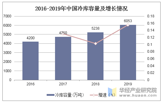 2016-2019年中国冷库容量及增长情况