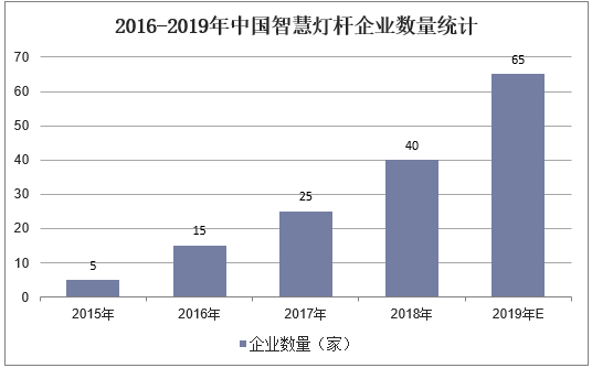 2016-2019年中国智慧灯杆企业数量统计