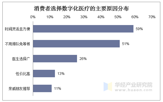 消费者选择数字化医疗的主要原因分布
