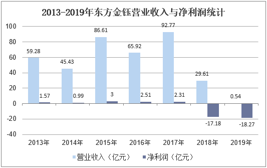 2013-2019年东方金钰营业收入与净利润统计