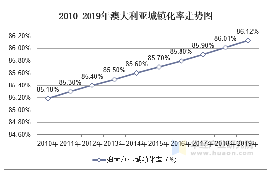 2010-2019年澳大利亚城镇化率走势图