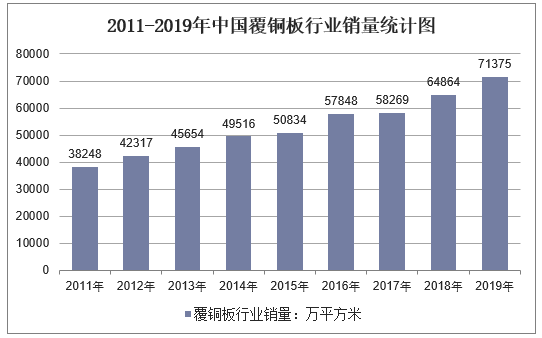 2011-2019年中国覆铜板行业销量统计图