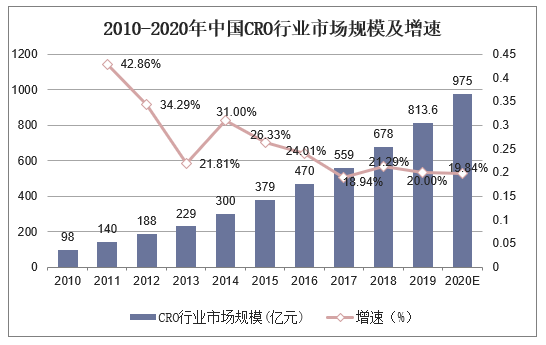 2010-2020年中国CRO行业市场规模及增速