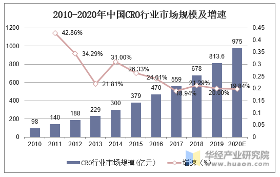 2010-2020年中国CRO行业市场规模及增速