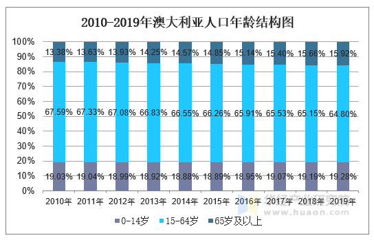 20102019年澳大利亚人口数量及人口性别年龄城乡结构分析