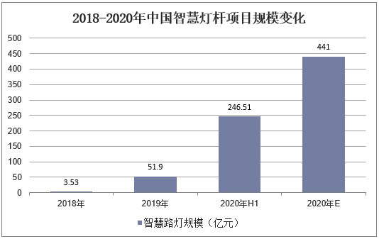 2018-2020年中国智慧灯杆项目规模变化